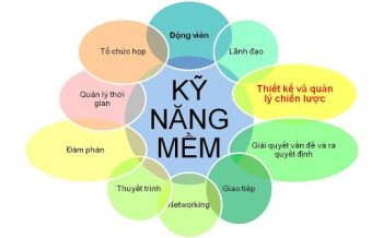 Top 10 Kỹ Năng Mềm Quan Trọng Nhất Của Sinh Viên Ngành Thương Mại Điện Tử Đại Học Thủy Lợi 2025 – Nhà Tuyển Dụng Yêu Cầu Gì?